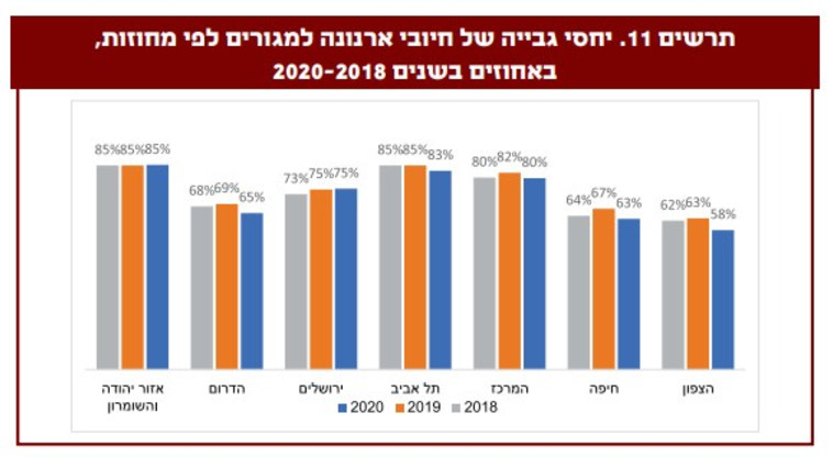 תרשים ארנונה רשויות