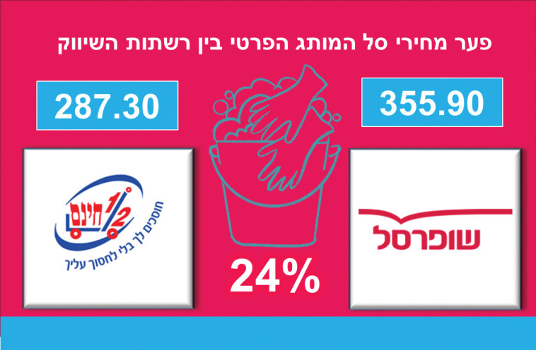 פער מחירי סל המותג הפרטי בין רשתות השיווק