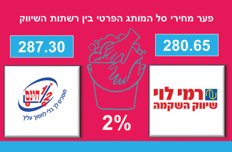 פעם מחירי סל המותג הפרטי בין רשתות השיווק