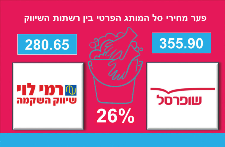 פעם מחירי סל המותג הפרטי בין רשתות השיווק