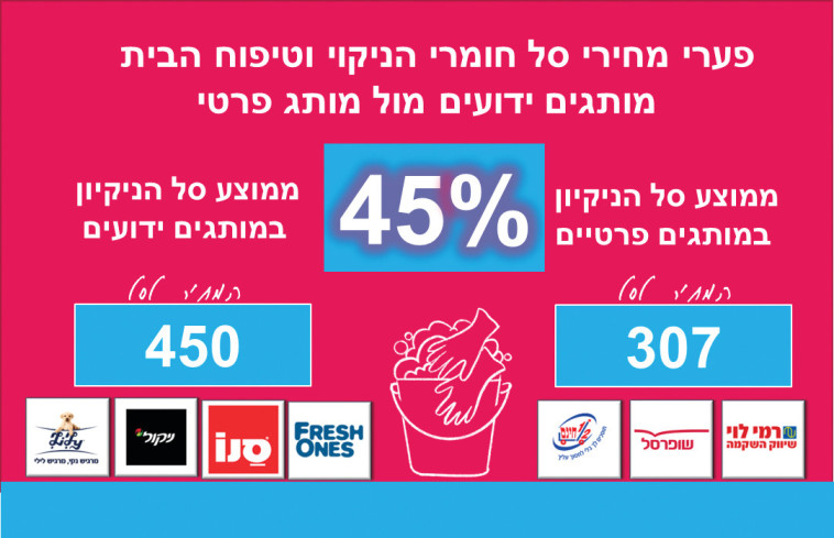 פעם מחירי סל חומר הניקוי וטיפוח הבית - מותגים ידועים מול מותג פרטי