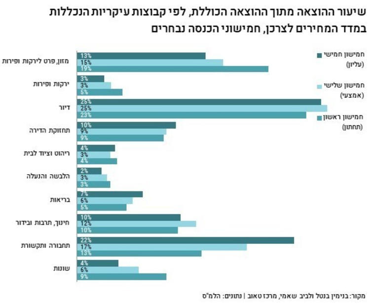 שיעור ההוצאה מתוך ההוצאה הכוללת