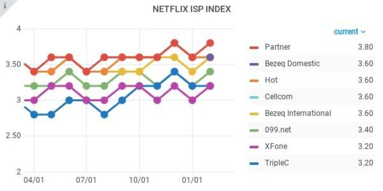 מדד נטפליקס