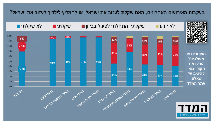 סקר עזיבת הארץ