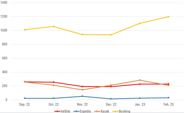 גרף הזמנות באתרים למלונות. (המספרים מימין מייצגים את מספר הדומיינים הפיקטיביים שנפתחו)