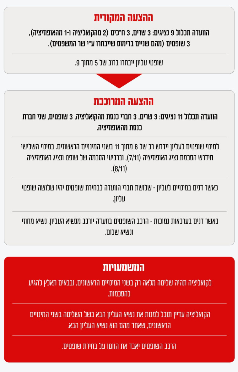 ההצעה המרוככת