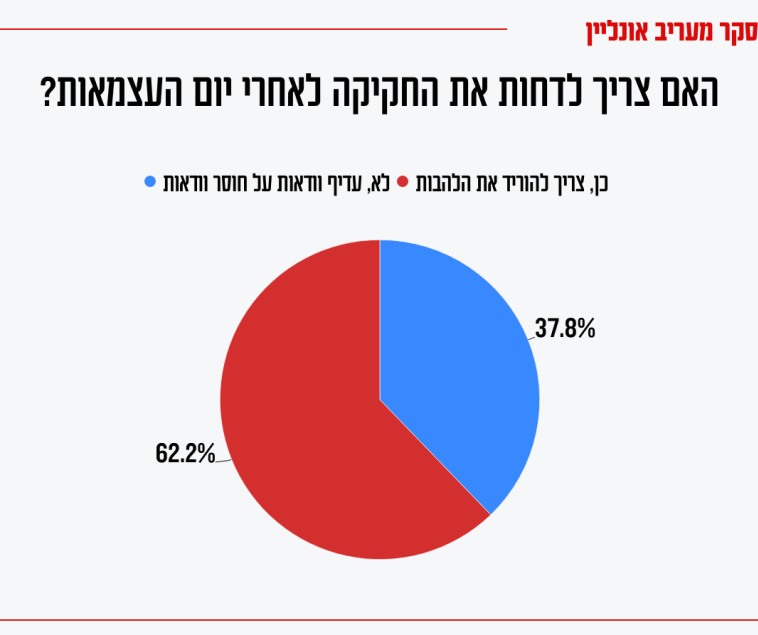 סקר 'מעריב אונליין'