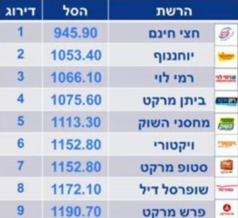 השוואה בין סלי הקניות 