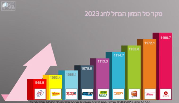 מהזול לייקר- כמה יעלה לנו סל הקניות לפסח? 