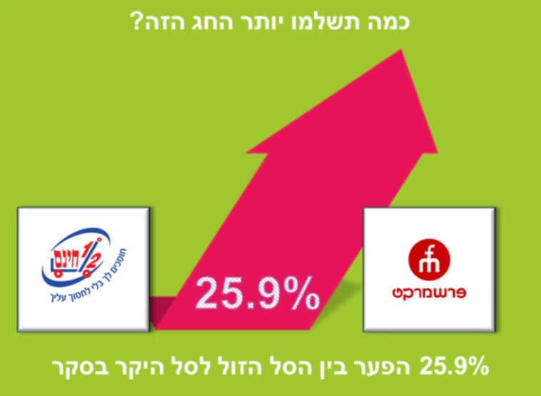 כמה תשלמו יותר החג הזה?