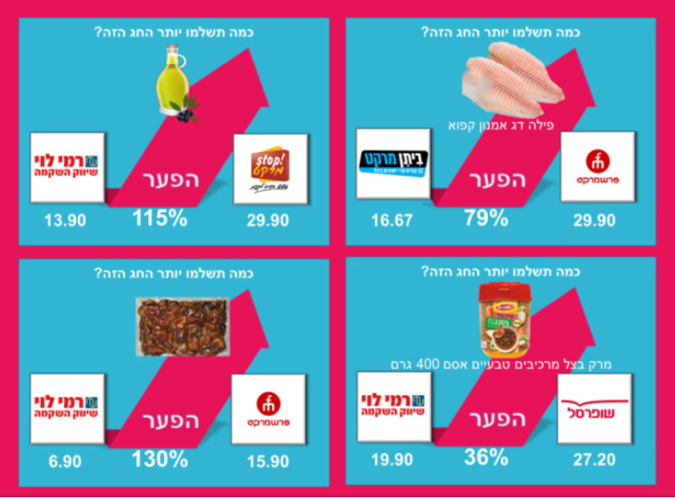 מוצרים שבהם נמצאו פערים גדולים במיוחד 