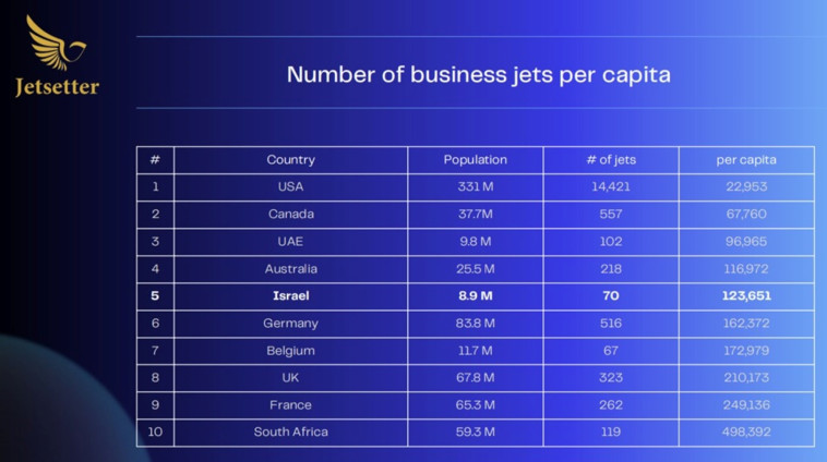 טבלת המדינות שמחזיקות בהכי הרבה מטוסים פרטיים ביחס לאוכלוסיה (צילום: באדיבות JETSETTER)