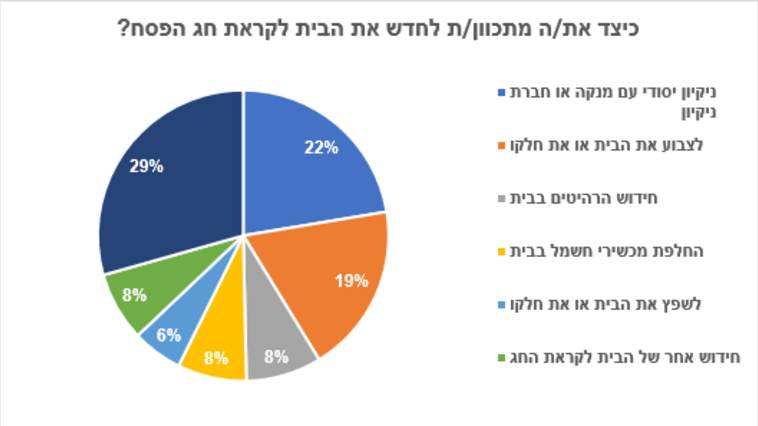 תוצאות הסקר שנערך ע''י מכון גיאוקרטוגרפיה ביוזמת Beko (צילום: ללא קרדיט)