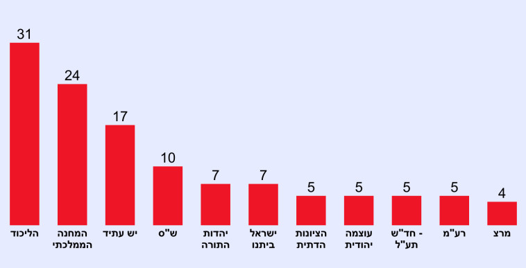 סקר מנדטים של ערוץ 14 (צילום: מעריב אונליין)