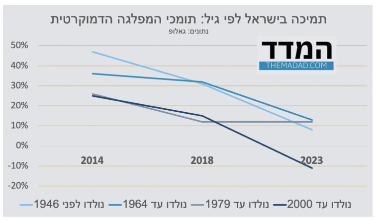 תמיכה בישראל בקרב חברי המפלגה הדמוקרטית (צילום: אתר המדד)