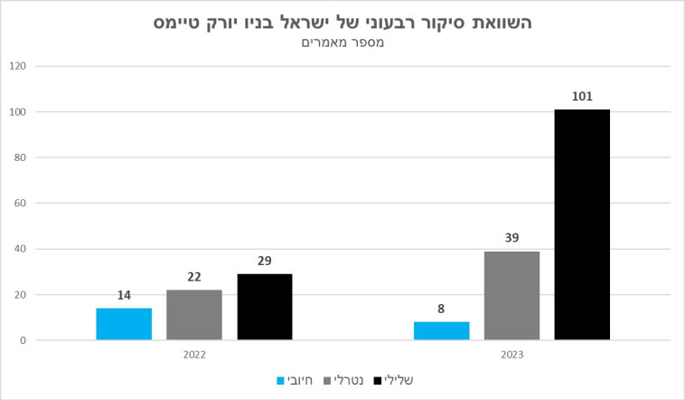 השוואת סיקור רבעוני של ישראל בניו יורק טיימס