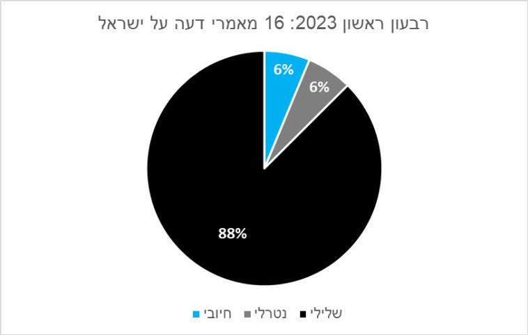 סיקור רבעון ראשון של ישראל במאמרי הדעה בעולם