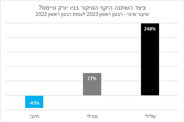 השוואת סיקור רבעון ראשון 2023 לעומת אשתקד על ישראל בניו יורק טיימס