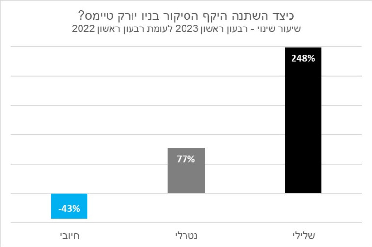 השוואת סיקור רבעון ראשון 2023 לעומת אשתקד על ישראל בניו יורק טיימס (צילום: מעריב אונליין)