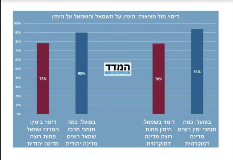 סקר ימין ושמאל (צילום: מעריב אונליין)