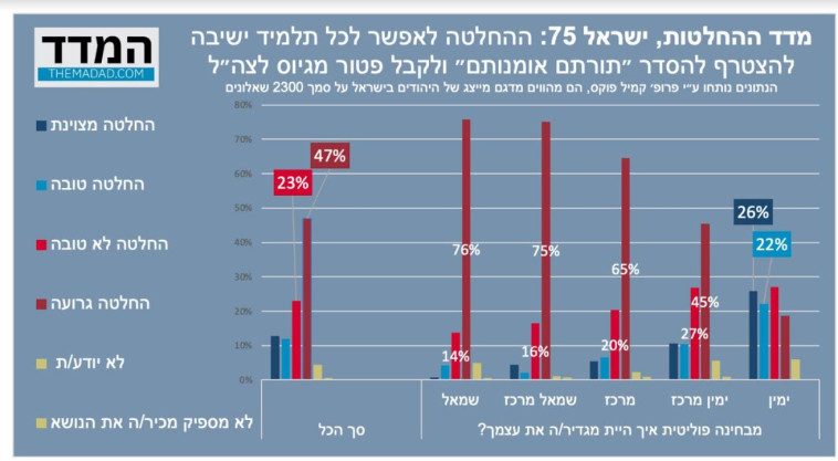 סקר על חוג הגיוס