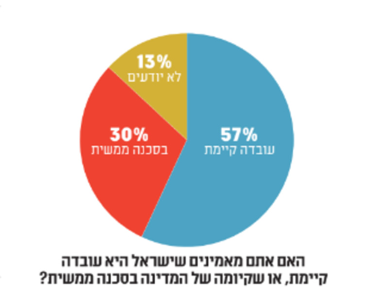 אחד מכל שלושה ישראלים: עתיד המדינה נמצא בסכנה (צילום: מעריב אונליין)