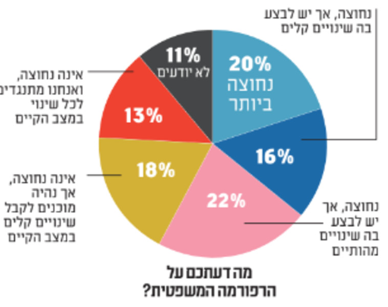 מה דעתכם על הרפורמה המשפטית?