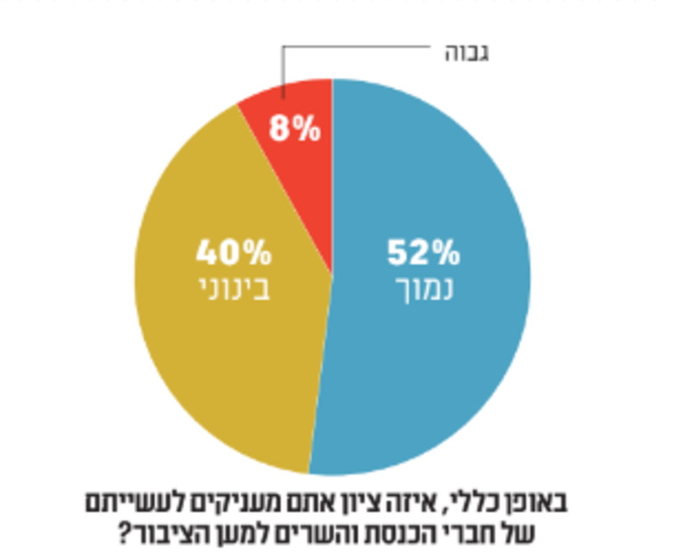 מעל לחצי מהמשיבים סבורים שתפקודם של חברי הכנסת נמוך (צילום: מעריב)