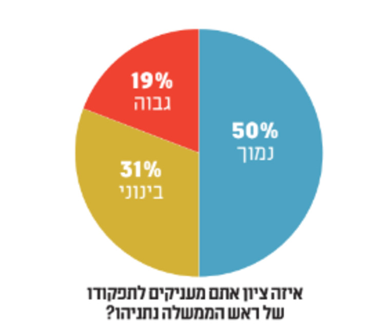 חצי מהמשיבים סבורים שתפקודו של נתניהו נמוך 