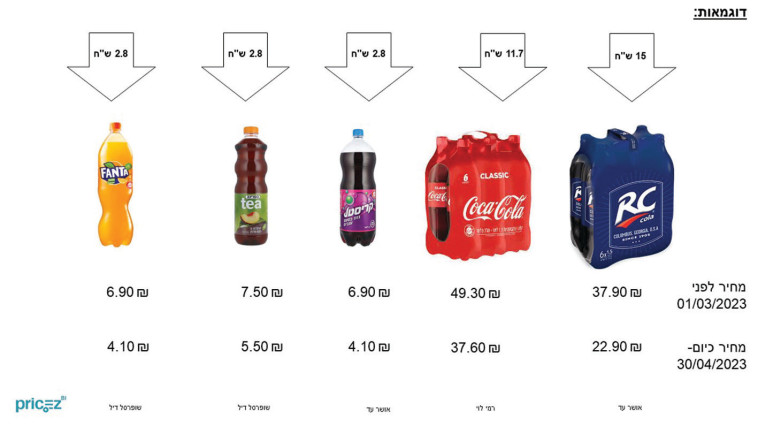 השוואת מחירי שתייה קלה (צילום: מעריב אונליין)