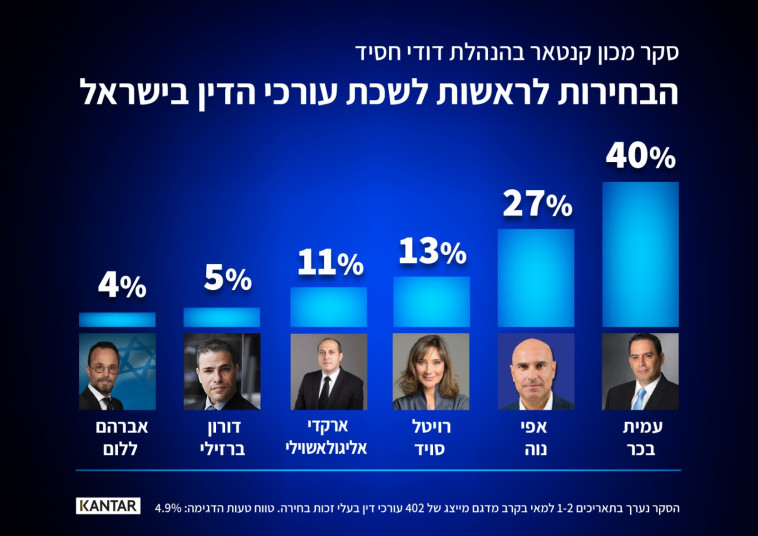 סקר מכון קנטאר - הבחירות לראשות לשכת עורכי הדין בישראל (צילום: מכון קנטאר)
