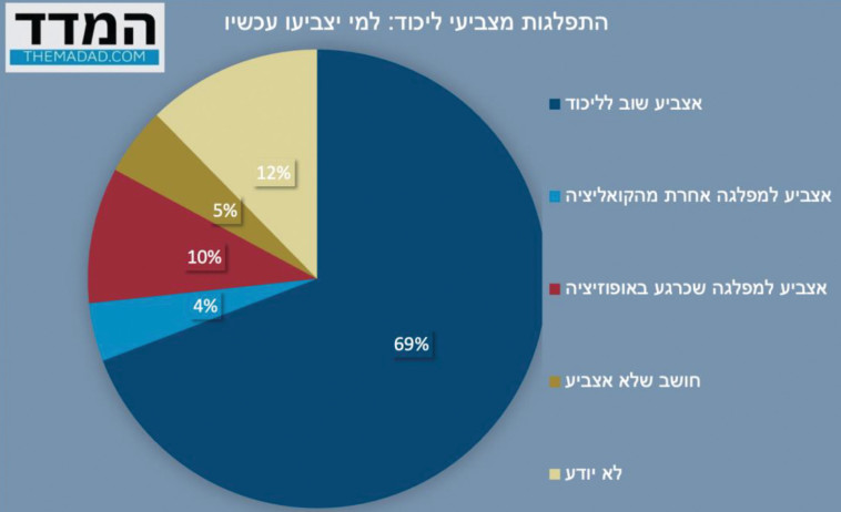 סקר המדד (צילום: באדיבות ''המדד'')