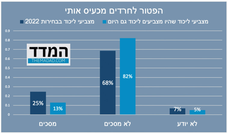 תוצאות המדד