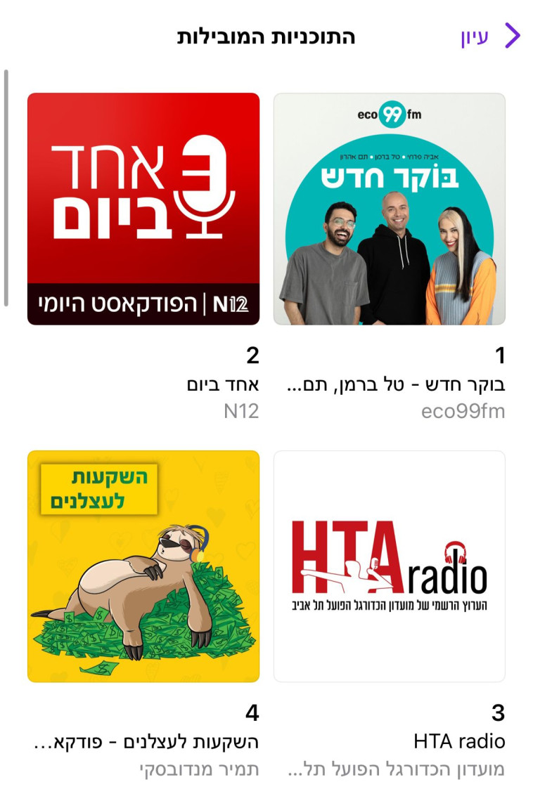 ''בוקר חדש'' מקום ראשון באפליקציית אפל פודקאסט
