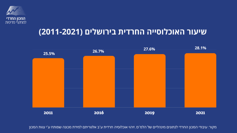 Proportion de la population ultra-orthodoxe à Jérusalem (2011-2021) (Photo : The Ultra-Orthodox Institute for Policy Studies)