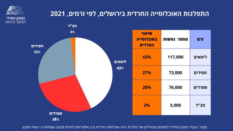 התפלגות האוכלוסייה החרדית בירושלים לפי זרמים 2021 (צילום: המכון החרדי למחקרי מדיניות)