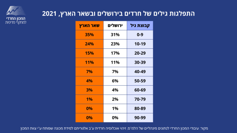 התפלגות גילים של חרדים בירושלים ובשאר הארץ, 2021 (צילום: המכון החרדי למחקרי מדיניות)