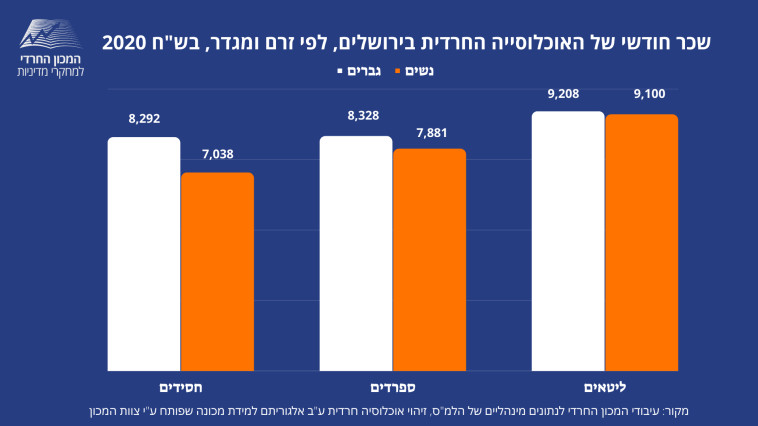 שכר חודשי של האוכלוסייה החרדית בירושלים, לפי זרם ומגדר, בשקלים 2020 (צילום: המכון החרדי למחקרי מדיניות)