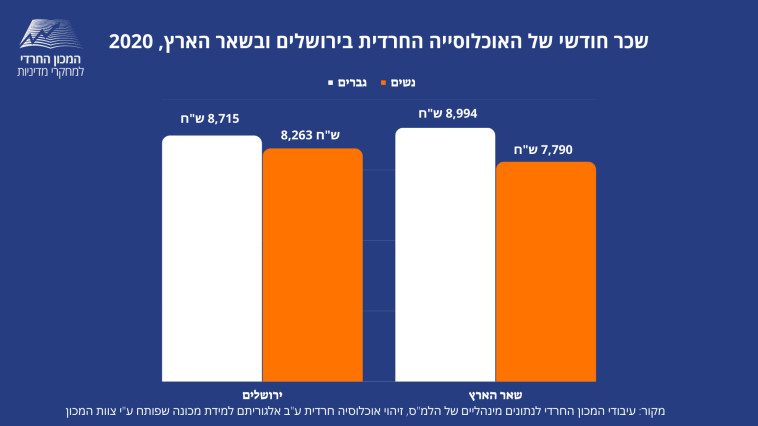 שכר חודשי של האוכלוסייה החרדית בירושלים ובשאר הארץ 2020 (צילום: המכון החרדי למחקרי מדיניות)