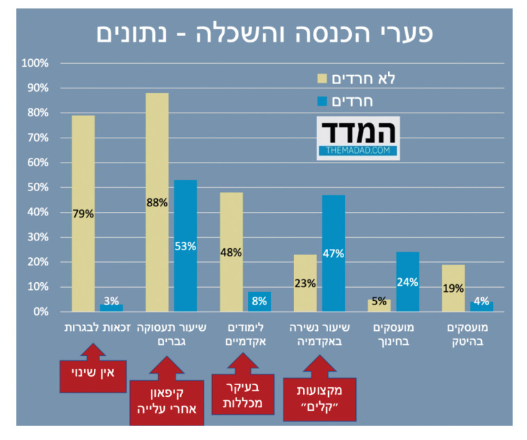 פערי שכר והשכלה