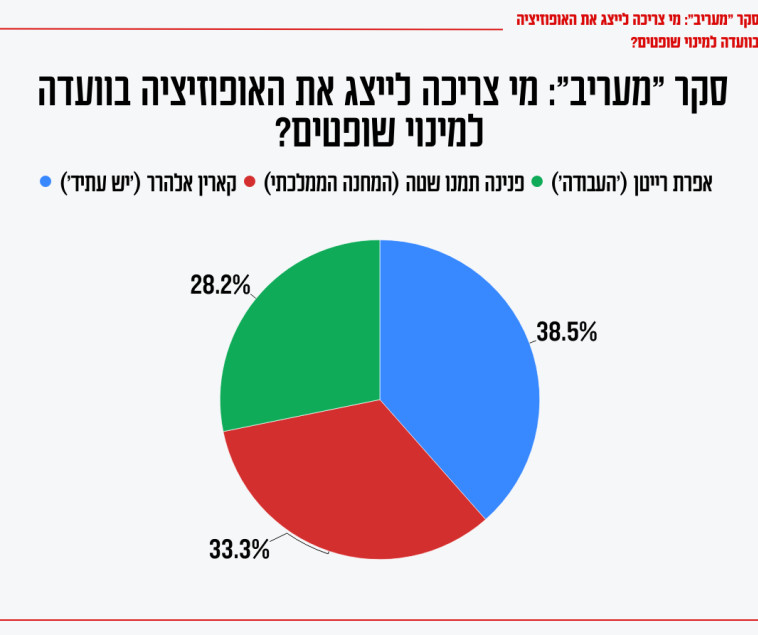 סקר ''מעריב'' באשר לנציגת האופוזיציה בוועדה למינוי שופטים 