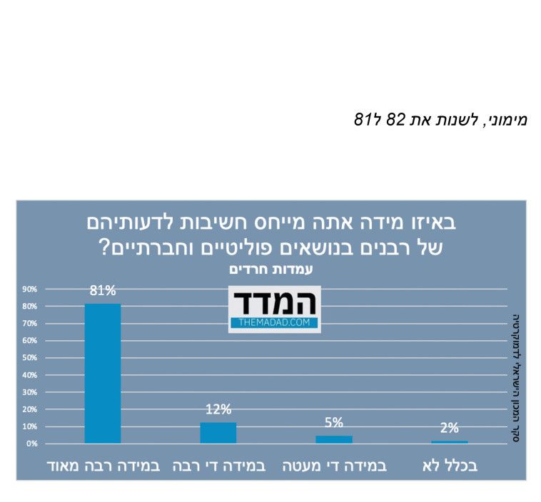 באיזו מידה מייחסים בציבור החרדי חשיבות לדעותיהם של רבנים בנושאים פוליטיים?