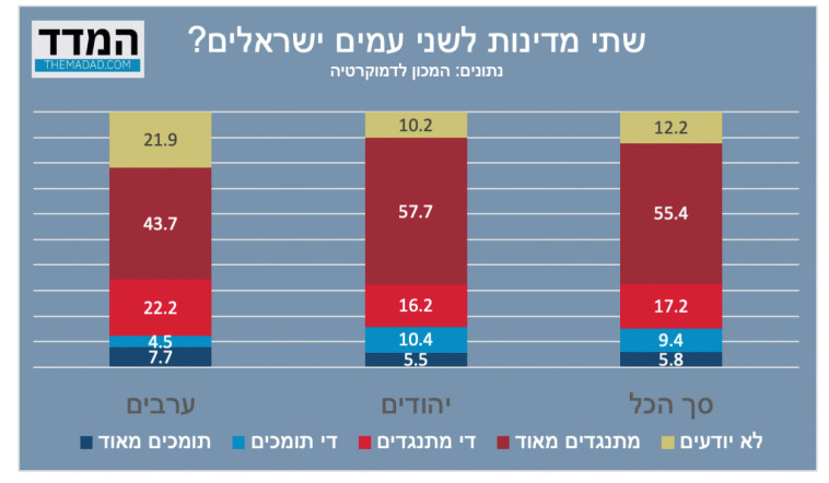 סקר: שתי מדינות לשני עמים ישראלים?