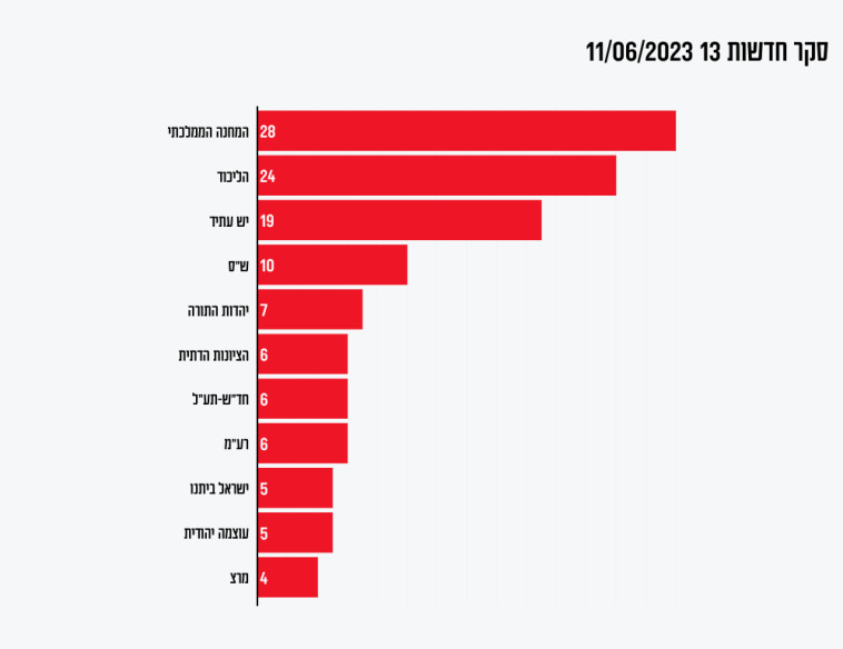 סקר מנדטים ערוץ 13 