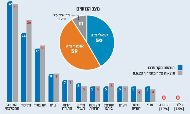 מצב הגושים - סקר מנדטים של ''מעריב''