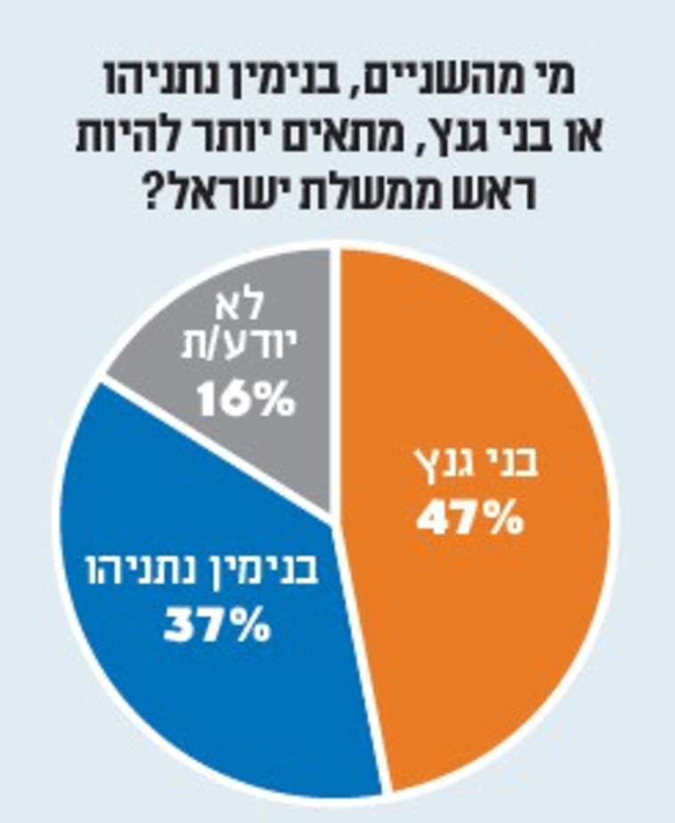 מי מתאים להיות ראש ממשלת ישראל? תוצאות סקר ''מעריב'' (צילום: מעריב)