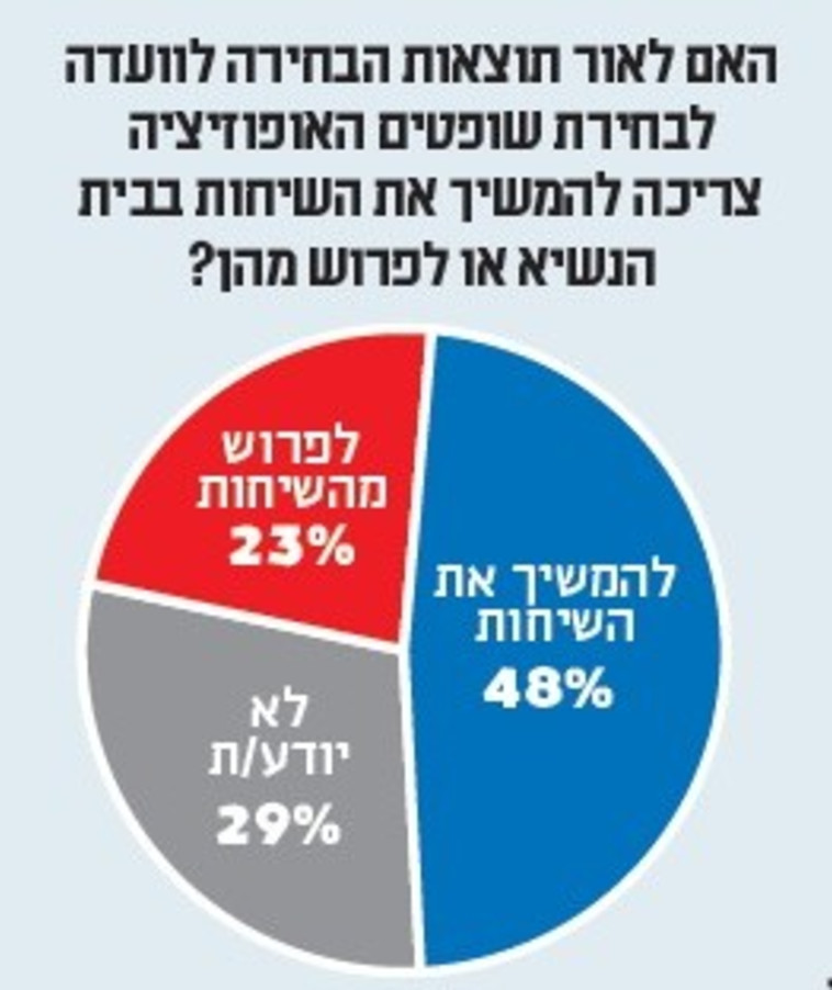 האם צריכה האופוזיציה להמשיך במו''מ על הרפורמה המשפטית? תוצאות סקר ''מעריב''