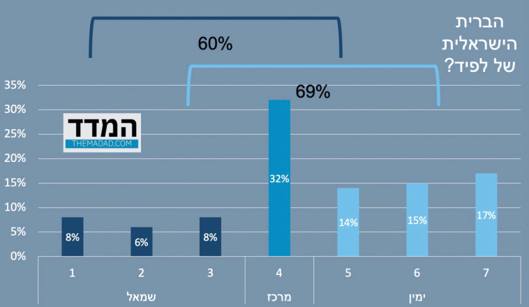 הברית של לפיד