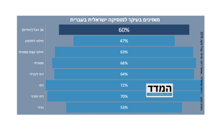 סקר האזנה למוסיקה 