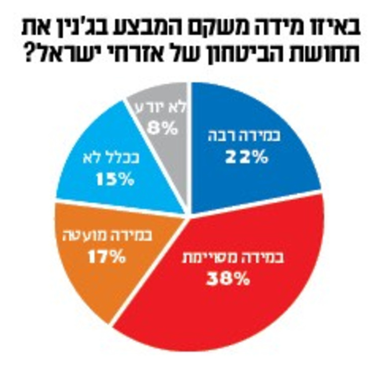 האם המבצע בג'נין שיקם את תחושת הביטחון?